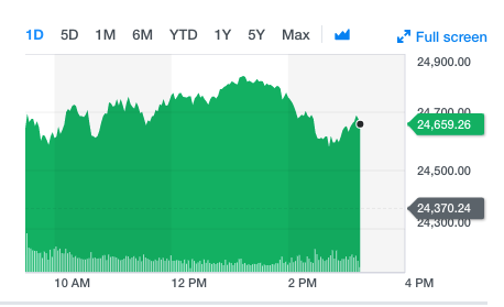 Dow, Dec. 12, 2018, 3:20 p.m.