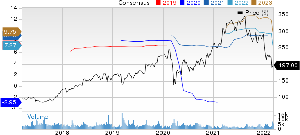 Burlington Stores, Inc. Price and Consensus