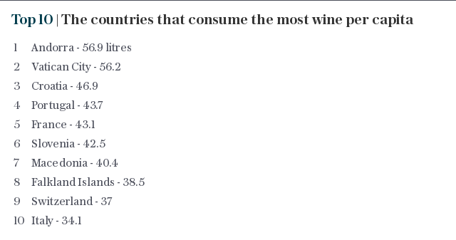 Top 10 | The countries that consume the most wine per capita