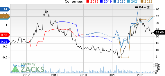 Lumber Liquidators Holdings, Inc Price and Consensus