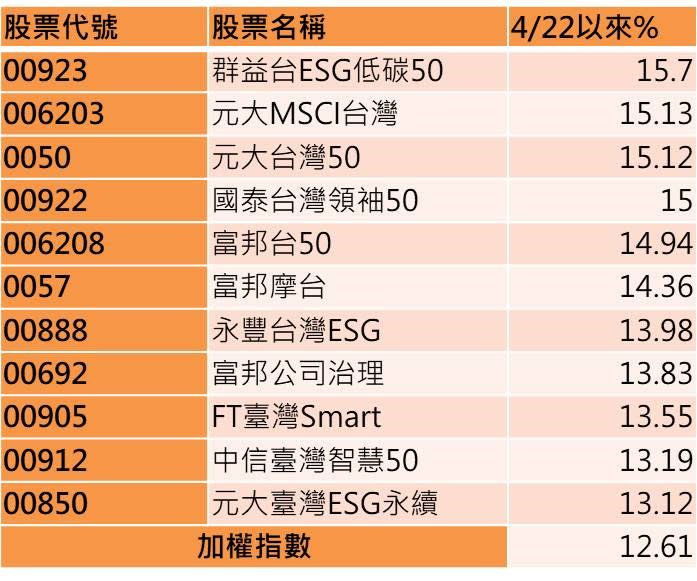 市值型ETF00923選股