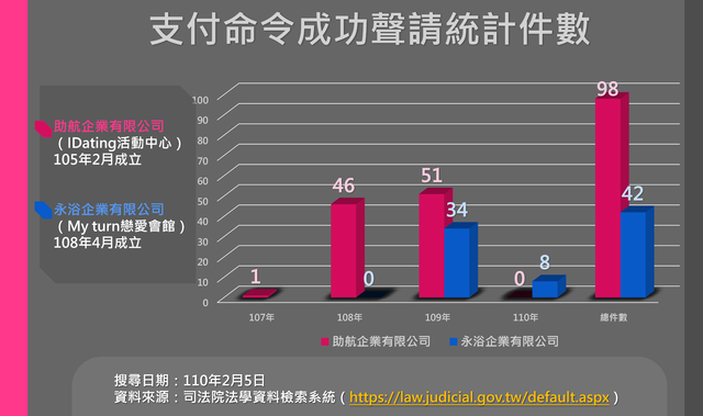 交友仲介契約支付命令統計。(法制局提供)