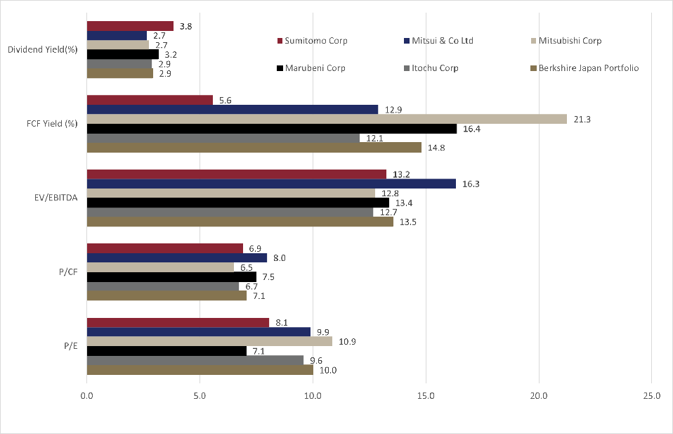 BRK_Japan_portfolio_Valuations_Junio 2023