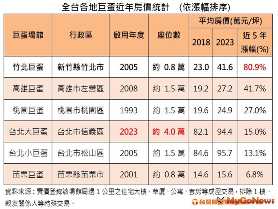 ▲2023年第3季全台預售屋十大交易量重災區
