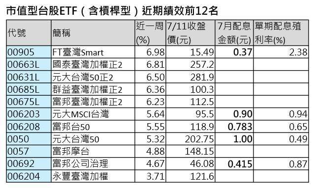 註：7月配息金額、單期配息殖利率為2024/7/15除息之ETF 資料來源：CMoney 統計至2024/7/11  