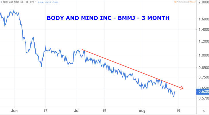 Body & Mind Inc (BMMJ) marijuana penny stocks