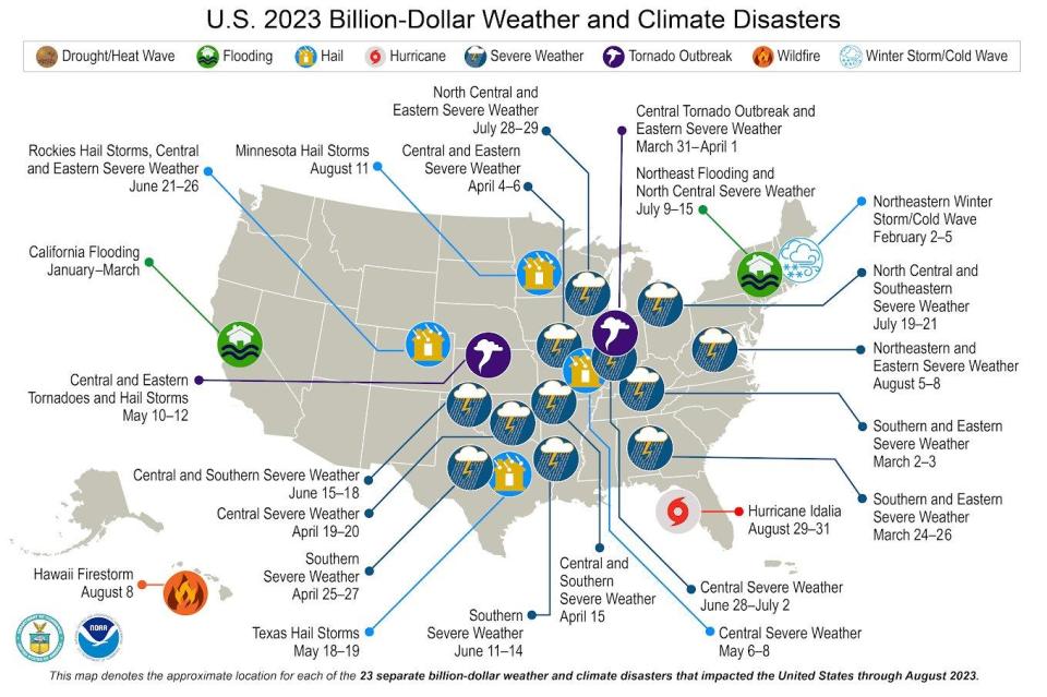 The U.S. this year saw 23 weather disasters that cost $1 billion or more as of August 2023. / Credit: NOAA