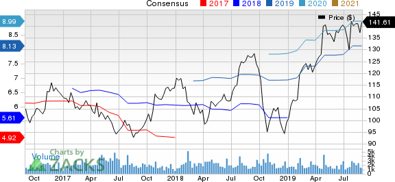 Carlisle Companies Incorporated Price and Consensus