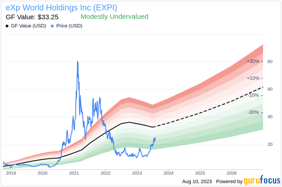 Insider Sell: James Bramble Sells 38,000 Shares of eXp World Holdings Inc