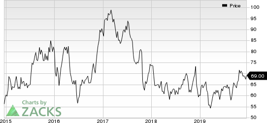 Alaska Air Group, Inc. Price