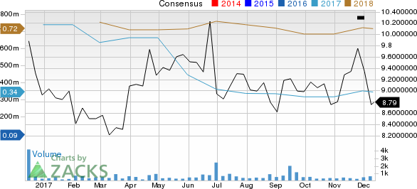 Global Medical REIT Inc. Price and Consensus