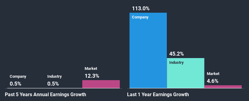 past-earnings-growth