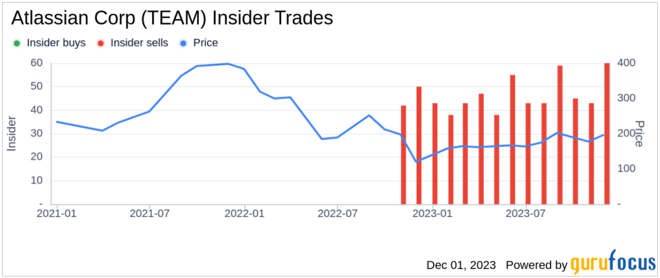 Insider Sell: CTO Rajeev Rajan Sells 2,609 Shares of Atlassian Corp (TEAM)