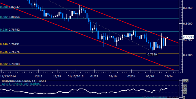 AUD/USD Technical Analysis: Channel Resistance Pressured 