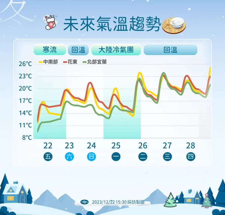 未來氣溫趨勢。氣象署提供