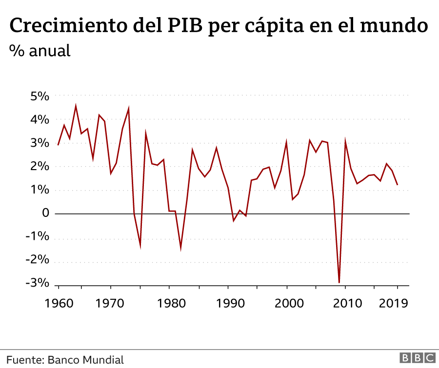 Gráfico que muestra el crecimiento del PIB per cápita en el mundo