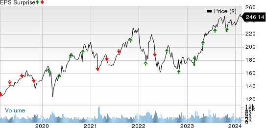 Verisk Analytics, Inc. Price and EPS Surprise