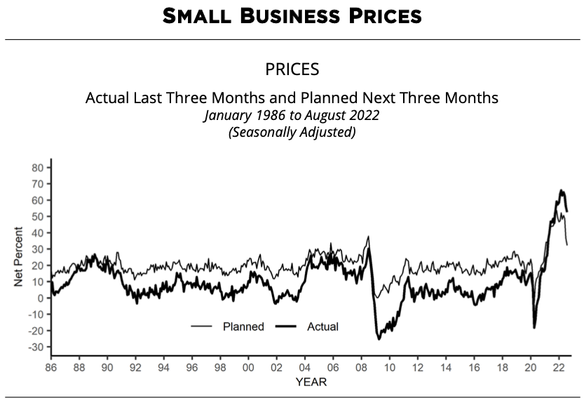 Plans for prices are coming down. (Source: <a href="https://www.nfib.com/surveys/small-business-economic-trends/" rel="nofollow noopener" target="_blank" data-ylk="slk:NFIB;elm:context_link;itc:0;sec:content-canvas" class="link rapid-noclick-resp">NFIB</a>)