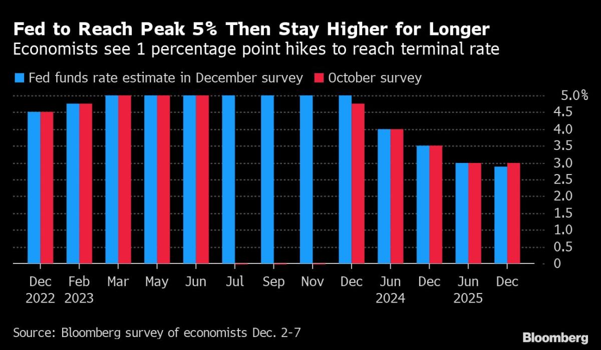 Fed Expected to Keep Peak Rates for Longer