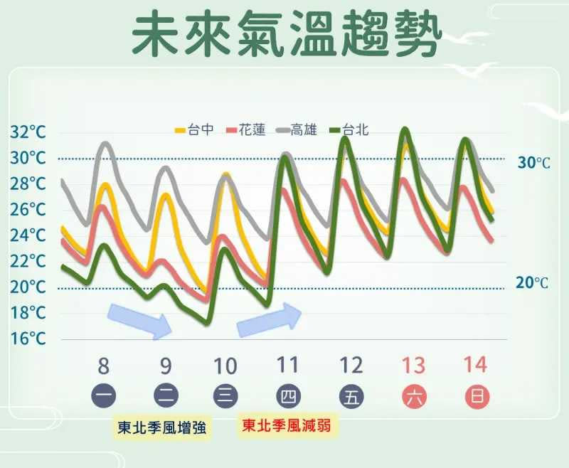 週四回暖後，週末西半部高溫可以來到攝氏37度。（圖／中央氣象署提供）