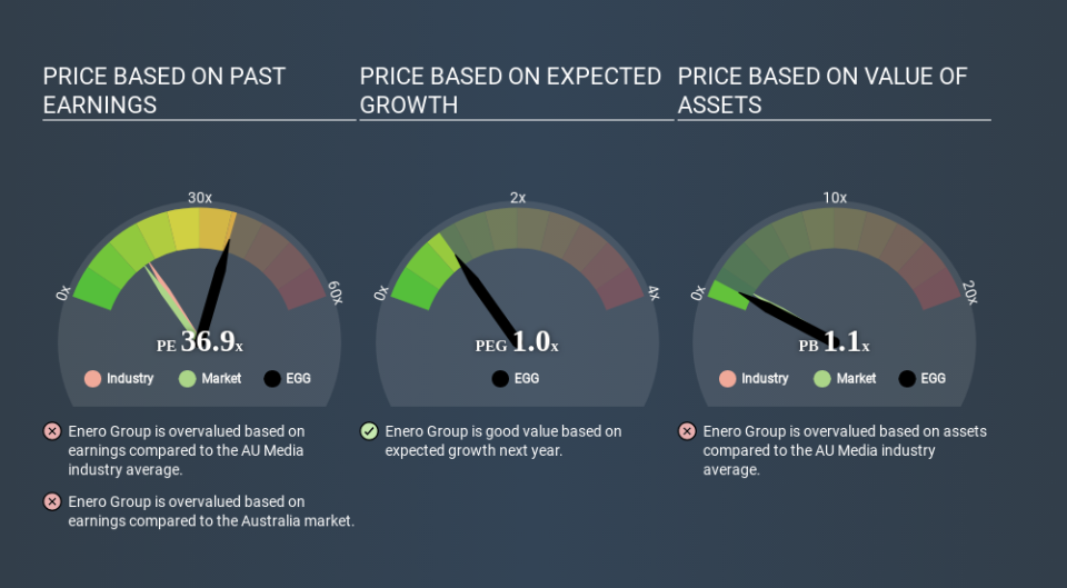 ASX:EGG Price Estimation Relative to Market May 27th 2020