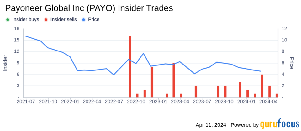 Director Scott Galit Sells 554,662 Shares of Payoneer Global Inc (PAYO)