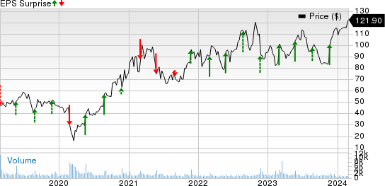 Dycom Industries, Inc. Price and EPS Surprise