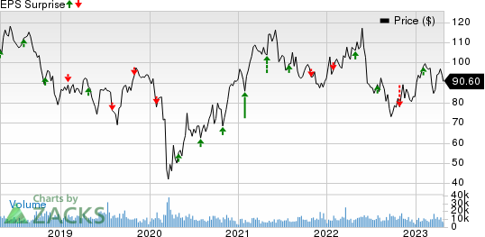 LyondellBasell Industries N.V. Price and EPS Surprise