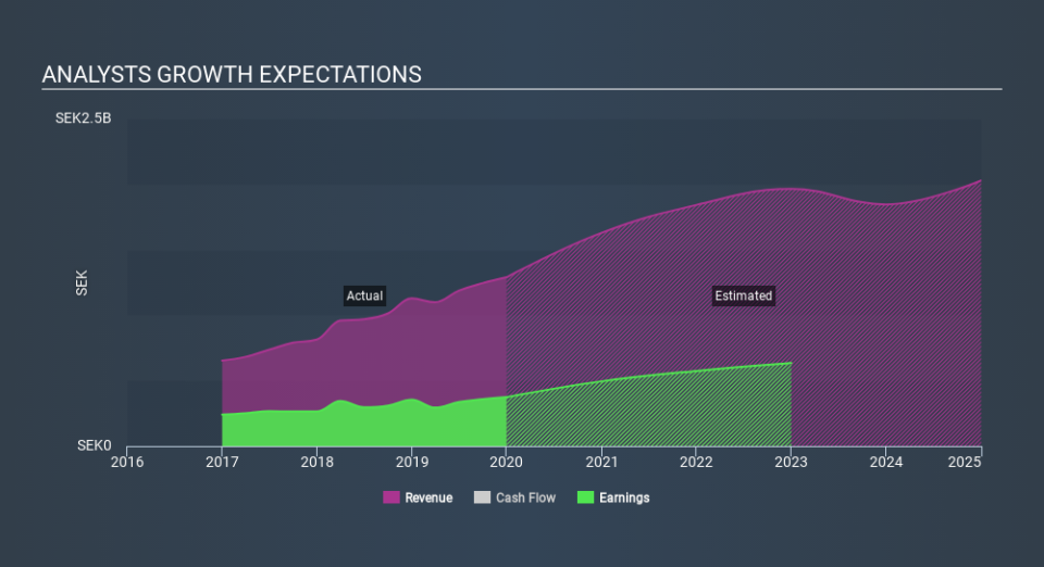 OM:PDX Past and Future Earnings, February 20th 2020