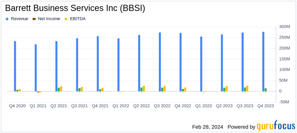 Barrett Business Services Inc (BBSI) Reports Incremental Growth in Q4 and Full Year 2023