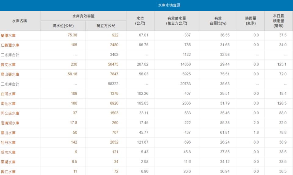 根據水利署資料，截至今日下午3時，降雨量前3名分別為南化水庫、曾文水庫、阿公店水庫。   圖：取自南水分署