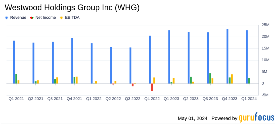 Westwood Holdings Group Inc. Reports Steady Earnings Amid Strategic Expansions