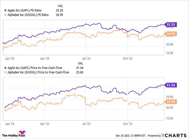 AAPL PE Ratio Chart