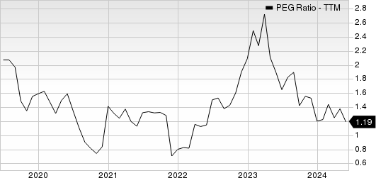 Strategic Education Inc. PEG Ratio (TTM)