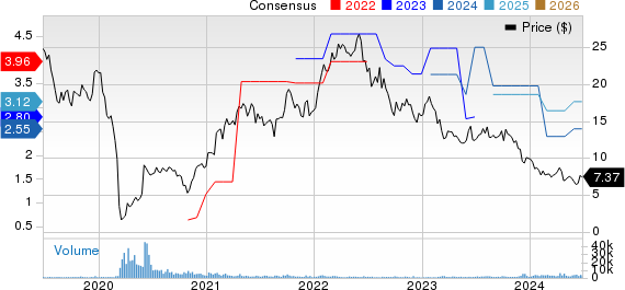 Sasol Ltd. Price and Consensus