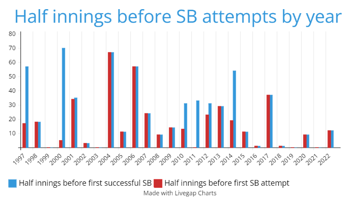 Half innings before the first stolen base attempt in each World Series since 1997