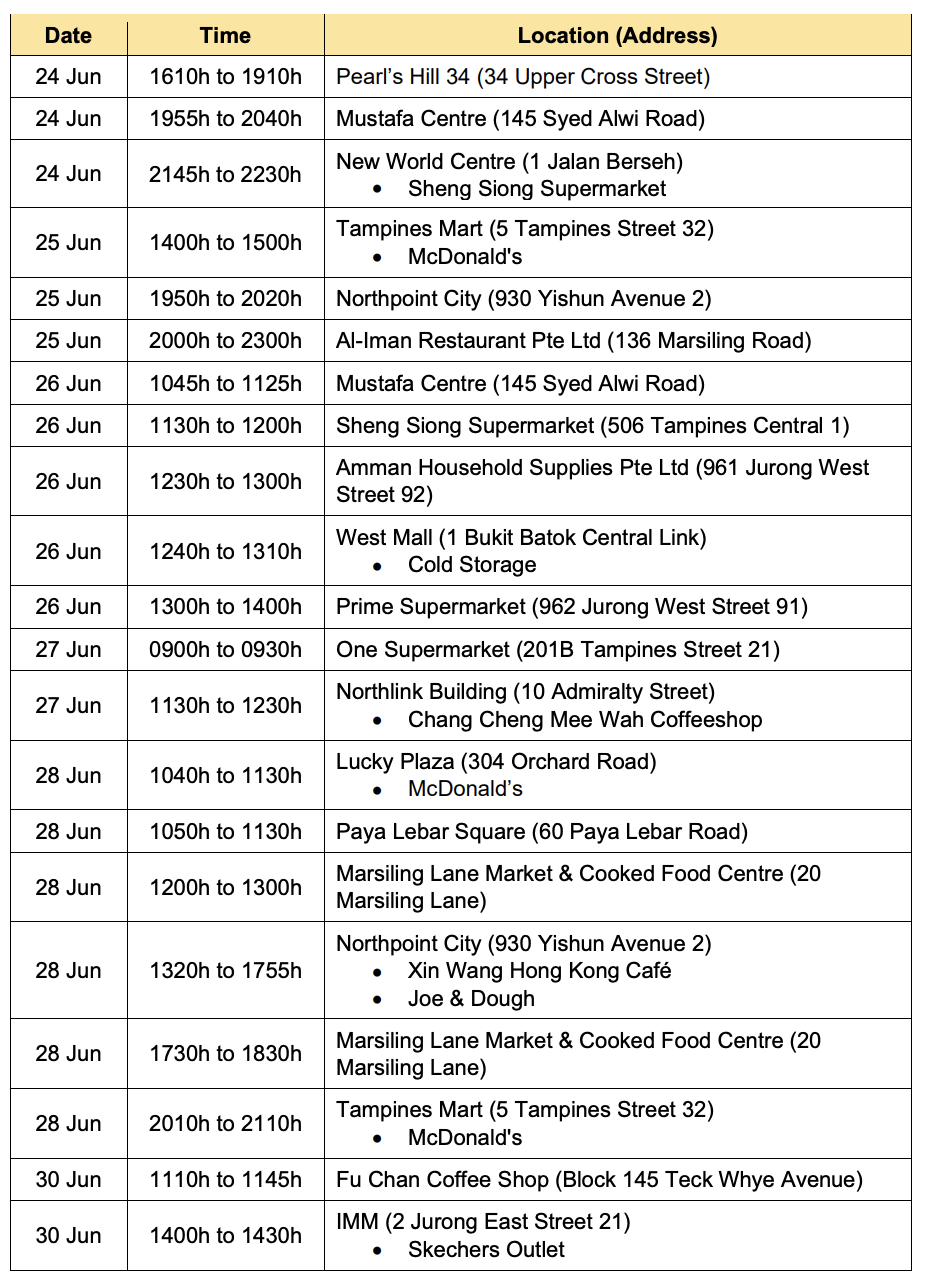 Details of public places visited by cases during their infectious period. (Table: Ministry of Health) 