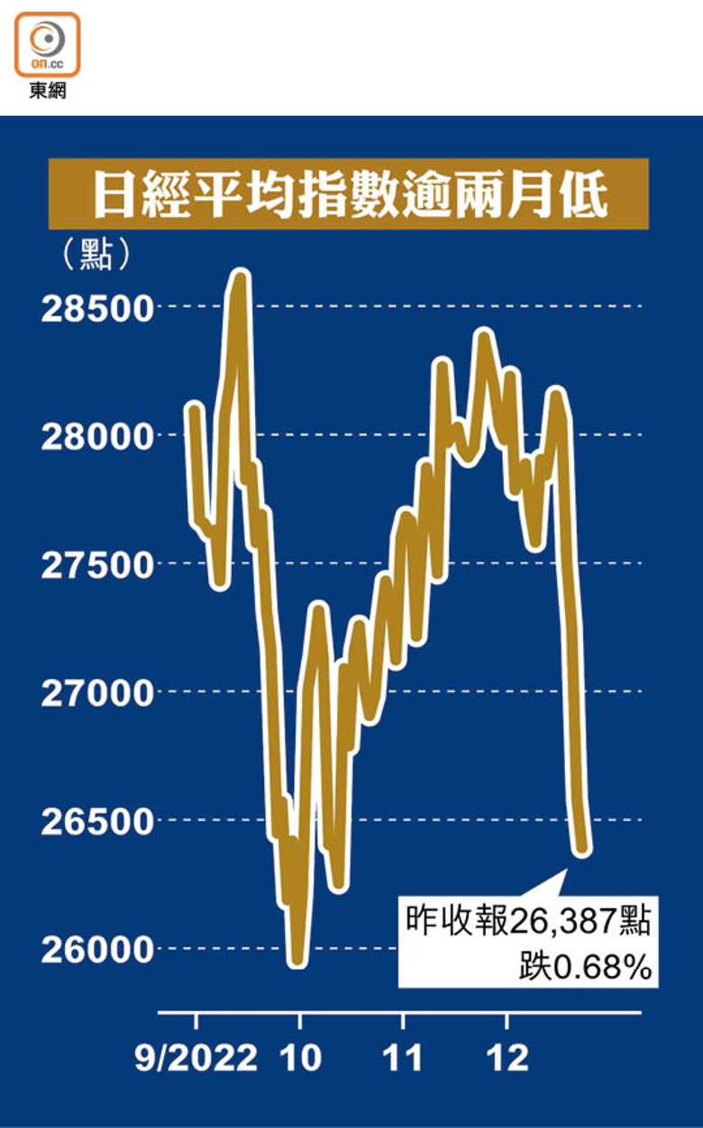 日經平均指數逾兩月低