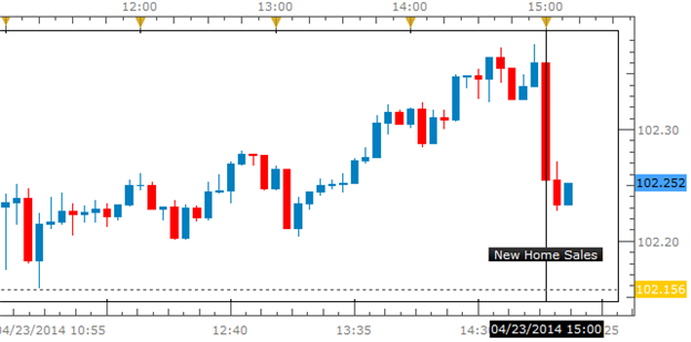 US New Home Sales Miss, Equities and USDJPY Under Pressure