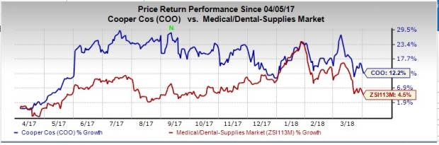 Cooper Companies' (COO) LifeGlobal asset purchase is likely to boost CooperSurgical.