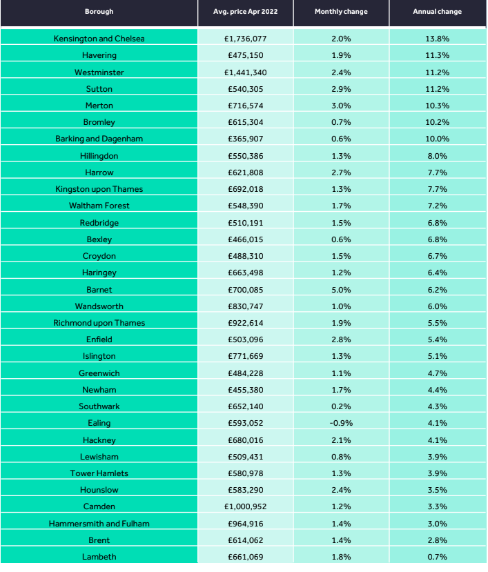 Average asking prices in London. Table: Rightmove House Index