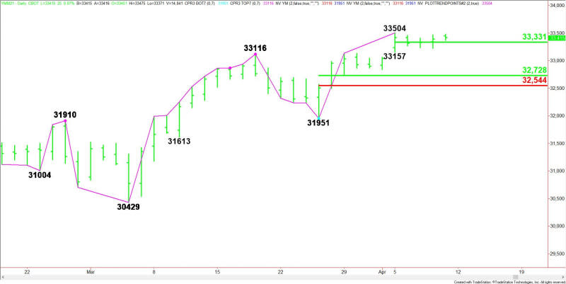 Daily June E-mini Dow Jones Industrial Average