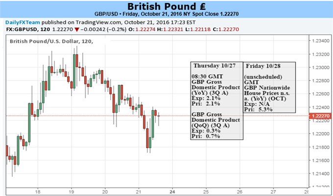 GBP/USD Range Vulnerable to 3Q GDP Reports, BoE/Fed Rhetoric