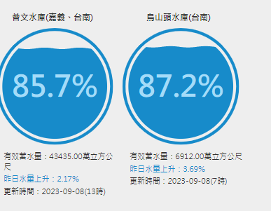 曾文水庫蓄水量已達到4億3435億噸，蓄水率有85.7％，同烏山頭水庫的合計有效蓄水量達到5.03億噸。   圖：取自台灣水庫即時水情