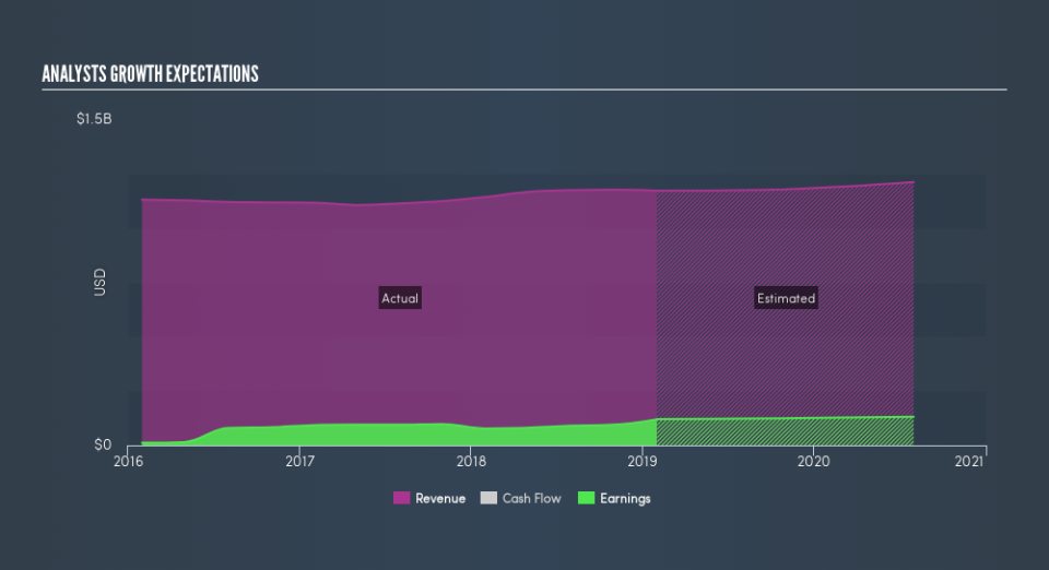 NYSE:BRC Past and Future Earnings, April 20th 2019