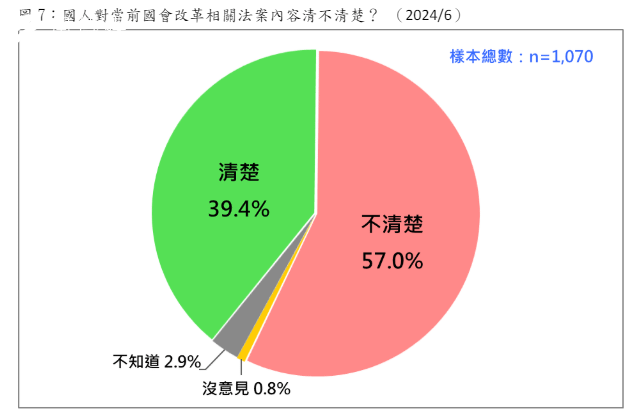 <cite>國人是否清楚當前國會改革相關法案內容。（台灣民意基金會提供）</cite>