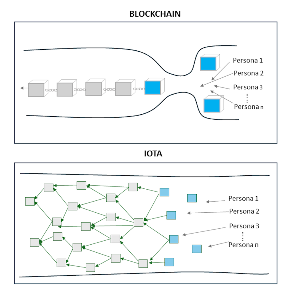 Esquema gráfico del funcionamiento de Blockchain e IOTA. Paula Lamo