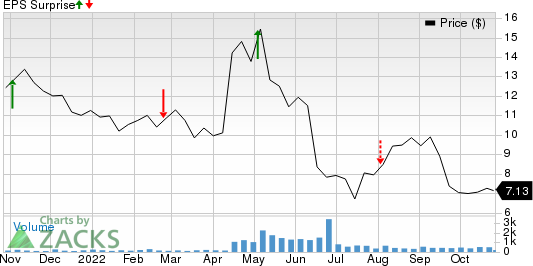 Cumulus Media, Inc. Price and EPS Surprise