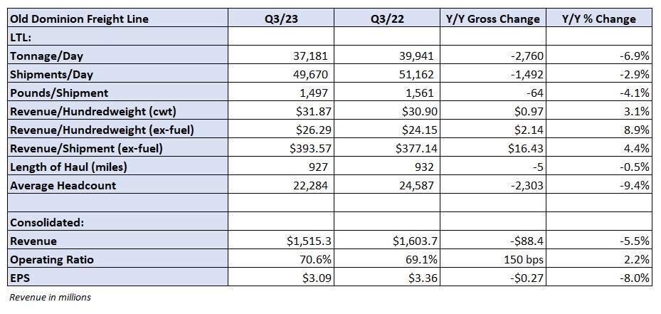 Table: Old Dominion’s key performance indicators