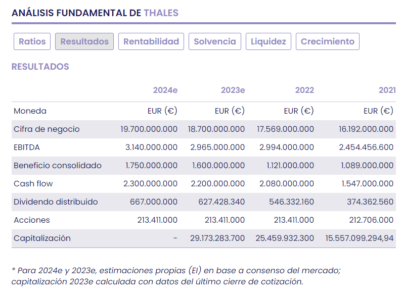 THALES, una opción de calidad fundamental en el sector defensa, seguridad y tecnología